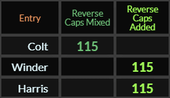 In Reverse Caps, Colt, Winder, and Harris all = 115