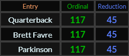 Quarterback, Brett Favre, and Parkinson all = 117 and 45