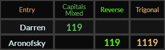 Darren = 119, Aronofsky = 119 and 1119