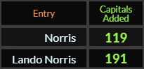 In Caps Added, Norris = 119 and Lando Norris = 191