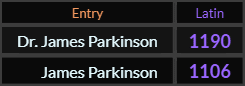 In Latin, Dr. James Parkinson = 1190 and James Parkinson = 1106