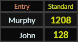 In Standard, Murphy = 1208 and John = 128