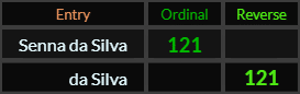 Senna da Silva = 121 and da Silva = 121