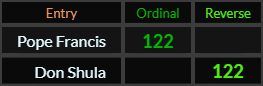 Pope Francis and Don Shula both = 122