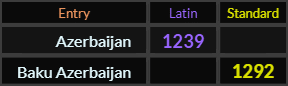 "Azerbaijan" = 1239 (Latin) and "Baku Azerbaijan" = 1292 (Standard)