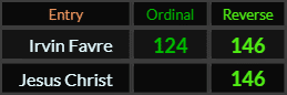 Irvin Favre = 124 and 146, Jesus Christ = 146