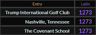 Trump International Golf Club, Nashville Tennessee, and The Covenant School all = 1273 Latin