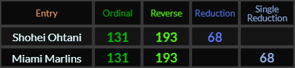 Shohei Ohtani and Miami Marlins both = 131, 193, and 68
