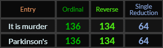 It is murder and Parkinson's both = 136, 134, and 64