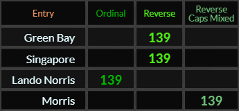 Green Bay, Singapore, Lando Norris, and Morris all = 139