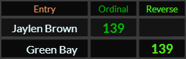 Jaylen Brown and Green Bay both = 139