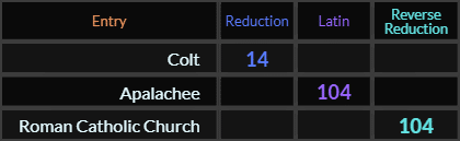 Colt = 14, Apalachee and Roman Catholic Church both = 104