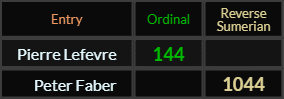 Pierre Lefevre = 144 Ordinal and Peter Faber = 1044 Reverse Sumerian