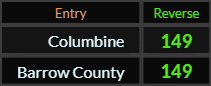 In Reverse, both Columbine and Barrow County = 149