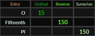 O = 15, Fifteenth = 150, Pi = 150