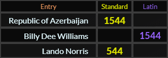 "Republic of Azerbaijan" = 1544 (Standard), "Billy Dee Williams" = 1544 (Latin) and "Lando Norris" = 544 (Standard)