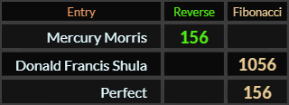 "Mercury Morris" = 156 (Reverse), "Donald Francis Shula" = 1056 (Fibonacci) and "Perfect" = 156 (Fibonacci)