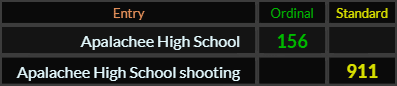 "Apalachee High School" = 156 (Ordinal) and "Apalachee High School shooting" = 911 (Standard)