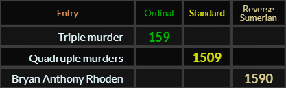 Triple murder = 159, Quadruple murders = 1509, Bryan Anthony Rhoden = 1590