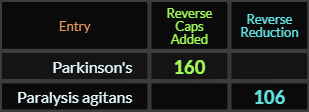 In Reverse, Parkinsons = 160 Caps and Paralysis agitans = 106 Reduction