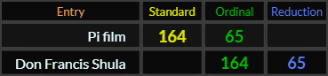 Pi film = 165 and 65, Don Francis Shula = 164 and 65