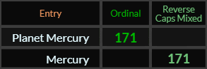 Planet Mercury and Mercury both = 171