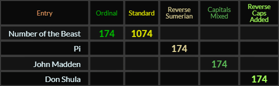 Number of the Beast = 174 and 1074, Pi, John Madden, and Don Shula all = 174