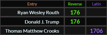 Ryan Wesley Routh and Donald J Trump both = 176 Reverse, Thomas Matthew Crooks = 1706 Latin