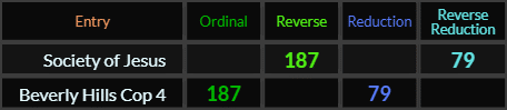 Society of Jesus and Beverly Hills Cop 4 both = 187 and 79
