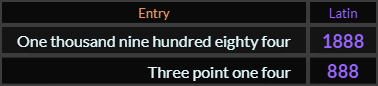 In Latin, One thousand nine hundred eighty four = 1888 and Three point one four = 888