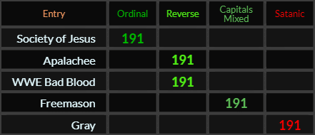 Society of Jesus, Apalachee, WWE Bad Blood, Freemason, and Gray all = 191