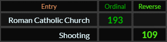 "Roman Catholic Church" = 193 (Ordinal) and "Shooting" = 109 (Reverse)