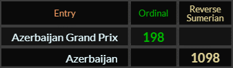 Azerbaijan Grand Prix = 198 Ordinal and Azerbaijan = 1098 Reverse Sumerian