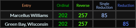 Marcellus Williams and Green Bay Wisconsin both = 202, 257, and 85