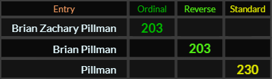 Brian Zachary Pillman and Brian Pillman both = 203, Pillman = 230