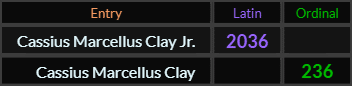 Cassius Marcellus Clay Jr. = 2036 Latin and Cassius Marcesllus Clay = 236 Ordinal