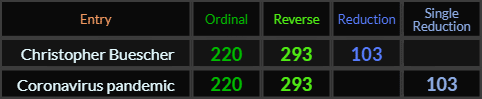 Christopher Buescher and Coronavirus pandemic both = 220, 293, and 103