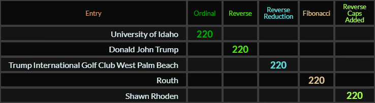 University of Idaho, Donald John Trump, Trump International Golf Club West Palm Beach, Routh, and Shawn Rhoden all = 220