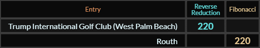 "Trump International Golf Club West Palm Beach" = 220 (Reverse Reduction) and "Routh" = 220 (Fibonacci)