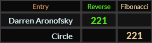 "Darren Aronofsky" = 221 (Reverse) and "Circle" = 221 (Fibonacci)