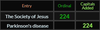 The Society of Jesus and Parkinsons disease both = 224