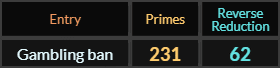 Gambling ban = 231 Primes and 62 Reverse Reduction