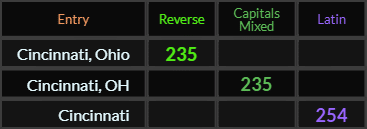 Cincinnati Ohio and Cincinnati OH both = 235, Cincinnati = 254 Latin
