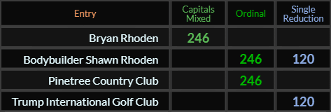 Bryan Rhoden = 246, Bodybuilder Shawn Rhoden = 246 and 120, Pinetree Country Club = 246, Trump International Golf Club = 120