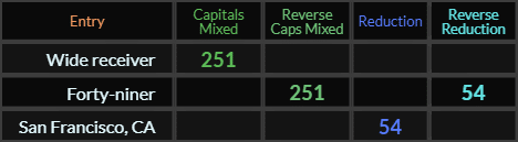Wide receiver = 251, Forty niner = 251 and 54, San Francisco CA = 54