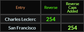 In Reverse, Charles Leclerc = 254 and San Francisco = 254 Caps