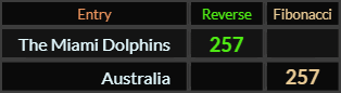 The Miami Dolphins = 257 Reverse and Australia = 257 Fibonacci