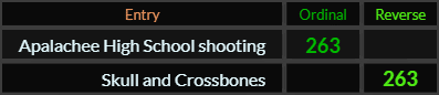 Apalachee High School shooting and Skull and Crossbones both = 263