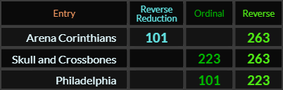 Arena Corinthians = 263 and 101, Skull and Crossbones = 263 and 223, Philadelphia = 101 and 223