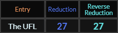 The UFL = 27 in both Reduction methods